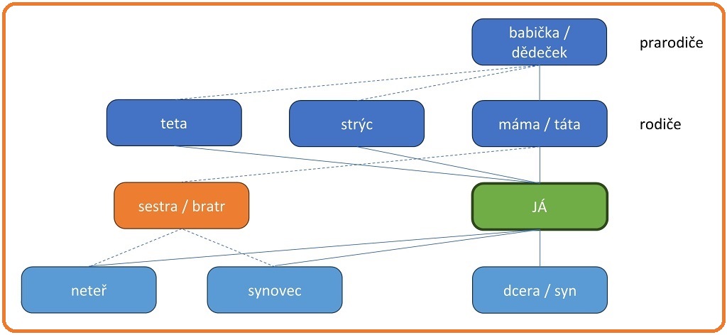 Rodina - rozšířené schéma - česky
