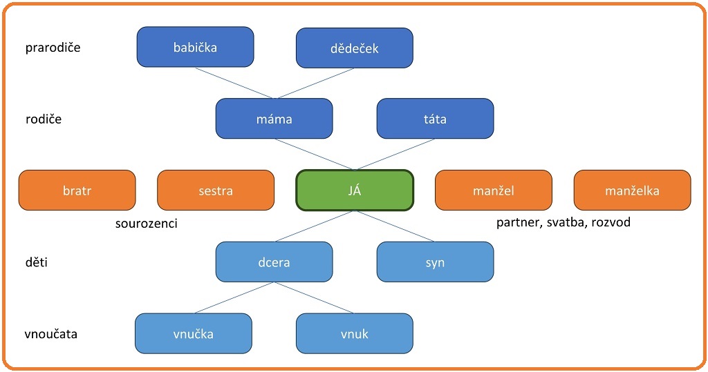 Rodina - základní schéma - česky